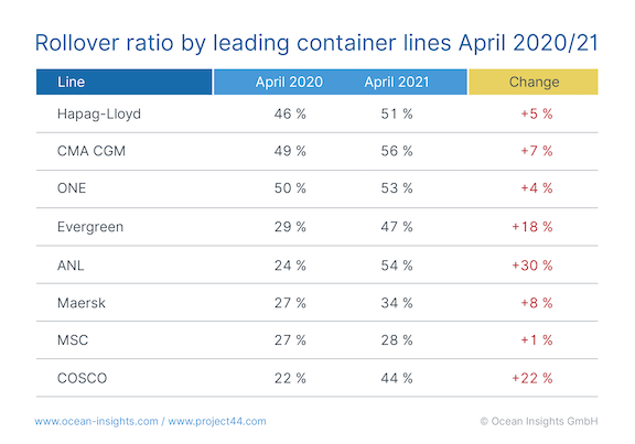 Rising rollover rates show worsening maritime supply chain delays