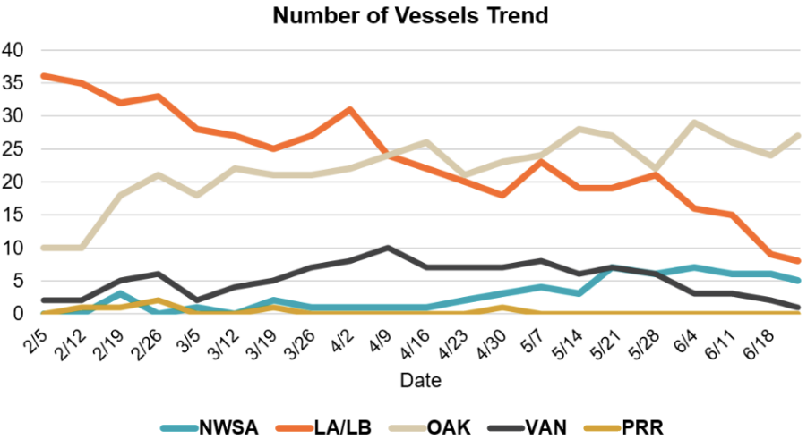 Gateway Performance and Outlook