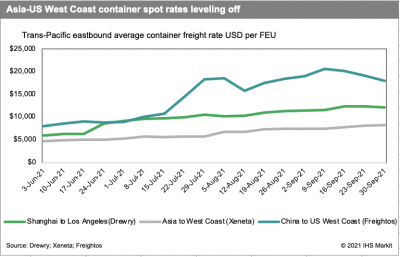 Easing trans-Pacific trade, spot rates temporary and fragile (sub. required)