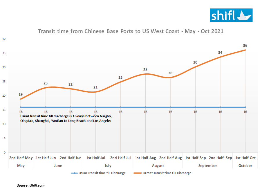 36-day average transit time on China-U.S. West Coast route underscores the extent of supply chain breakdown 36-day average transit time on China-U.S. West Coast route underscores the extent of supply chain breakdown