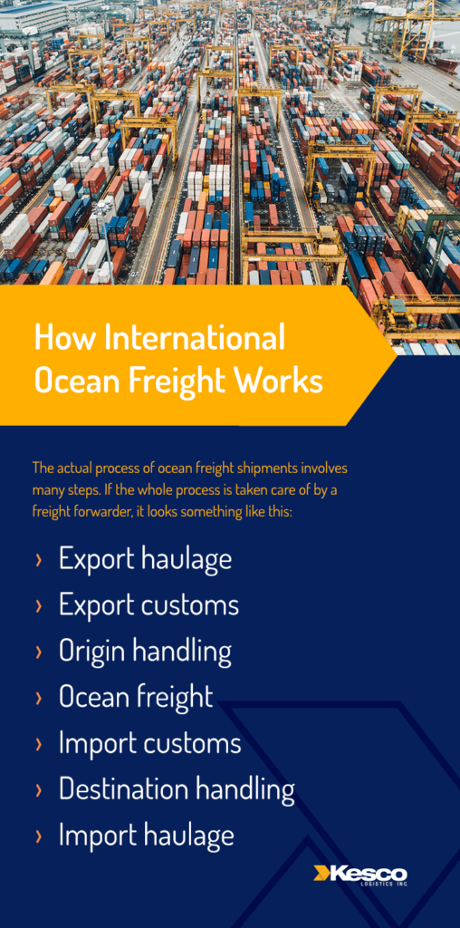 How International Ocean Freight Works