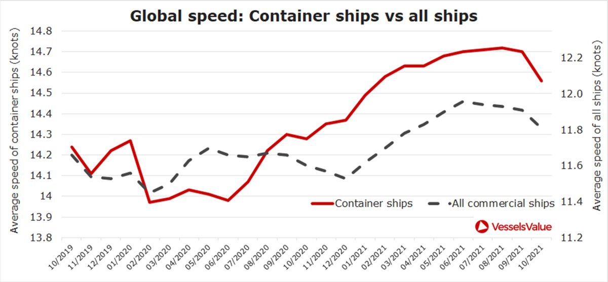 After container ships sped up, why did they just tap on the brakes? After container ships sped up, why did they just tap on the brakes?